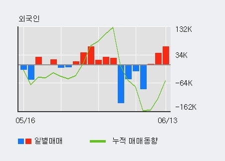 'NICE평가정보' 10% 이상 상승, 전일 기관 대량 순매도