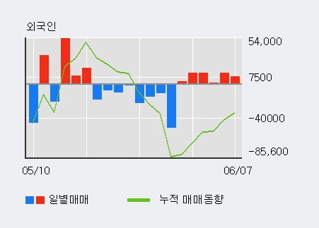 '피에스케이홀딩스' 10% 이상 상승, 외국인, 기관 각각 6일 연속 순매수, 3일 연속 순매도