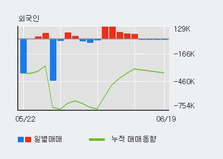 '유비케어' 52주 신고가 경신, 기관 3일 연속 순매수(7.1만주)