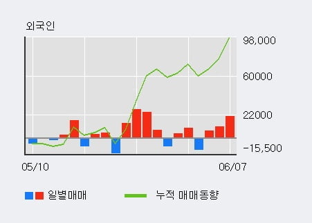 '삼진' 52주 신고가 경신, 전일 외국인 대량 순매수