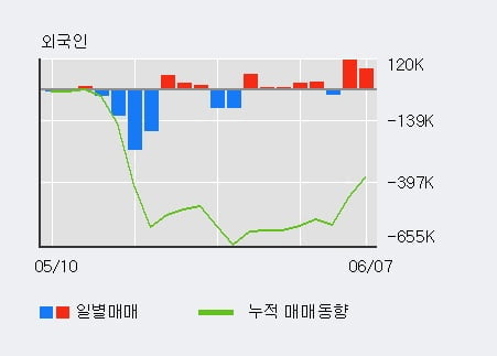 '디지틀조선' 52주 신고가 경신, 전일 외국인 대량 순매수