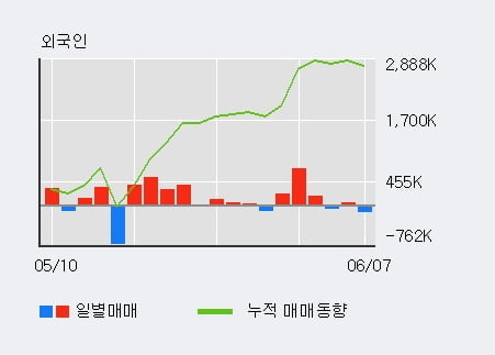 '필룩스' 5% 이상 상승, 전일 외국인 대량 순매수