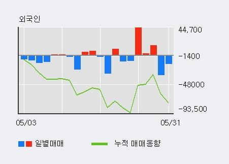 '무학' 5% 이상 상승, 주가 5일 이평선 상회, 단기·중기 이평선 역배열