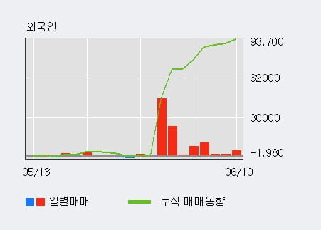 '신세계건설' 5% 이상 상승, 주가 상승 중, 단기간 골든크로스 형성