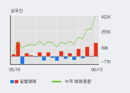 '영인프런티어' 52주 신고가 경신, 전일 외국인 대량 순매수