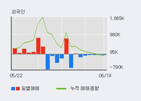 'SFA반도체' 52주 신고가 경신, 기관 8일 연속 순매수(158.9만주)