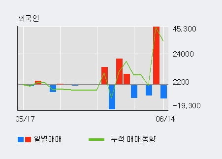 'UCI' 상한가↑ 도달, 주가 상승 중, 단기간 골든크로스 형성