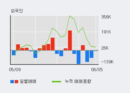 '에스넷' 52주 신고가 경신, 전일 기관 대량 순매수