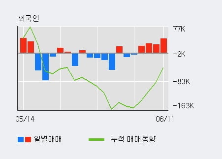 '큐로컴' 10% 이상 상승, 전일 외국인 대량 순매수