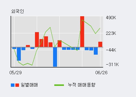 '주연테크' 52주 신고가 경신, 전일 외국인 대량 순매수