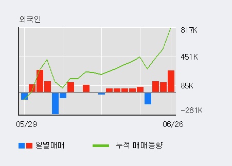 'GV' 10% 이상 상승, 전일 외국인 대량 순매수