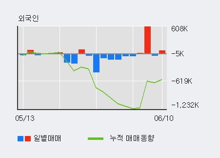 '파워로직스' 52주 신고가 경신, 기관 3일 연속 순매수(30.3만주)