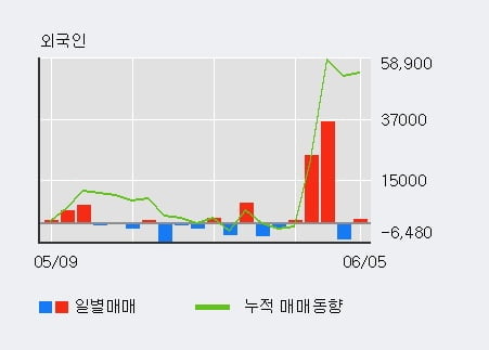 '이스트소프트' 10% 이상 상승, 최근 3일간 외국인 대량 순매수