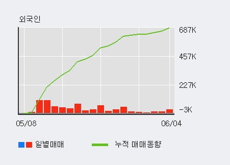 '오스템임플란트' 52주 신고가 경신, 전일 외국인 대량 순매수