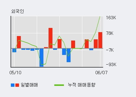 '현대바이오' 52주 신고가 경신, 전일 외국인 대량 순매수