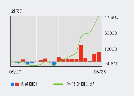 '고려신용정보' 52주 신고가 경신, 최근 3일간 외국인 대량 순매수