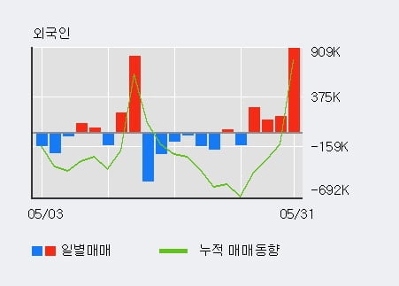 '쏠리드' 52주 신고가 경신, 전일 기관 대량 순매수