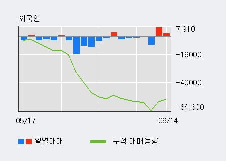 'CJ프레시웨이' 10% 이상 상승, 외국인, 기관 각각 3일 연속 순매수, 4일 연속 순매도