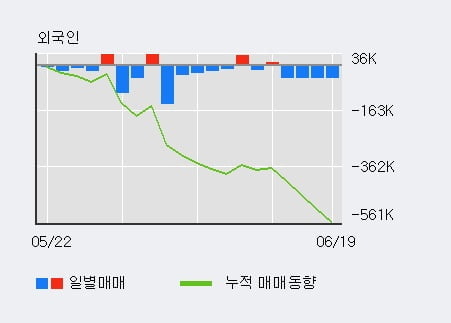 '진양화학' 5% 이상 상승, 단기·중기 이평선 정배열로 상승세