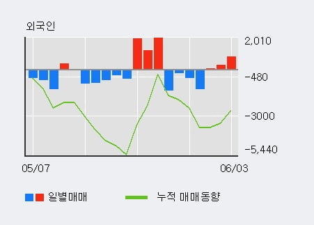 'LG생활건강우' 5% 이상 상승, 외국인, 기관 각각 3일 연속 순매수, 3일 연속 순매도