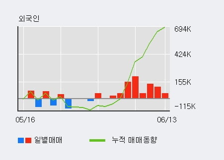 '이랜텍' 10% 이상 상승, 단기·중기 이평선 정배열로 상승세