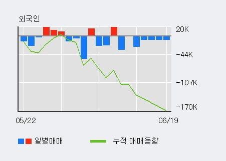 '텔레칩스' 52주 신고가 경신, 최근 3일간 기관 대량 순매수