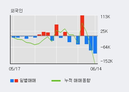 '엑사이엔씨' 10% 이상 상승, 단기·중기 이평선 정배열로 상승세