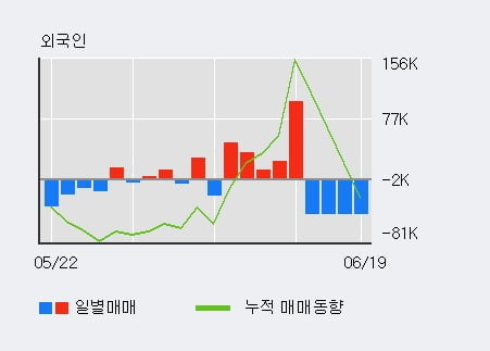 'NHN한국사이버결제' 52주 신고가 경신, 전일 기관 대량 순매도