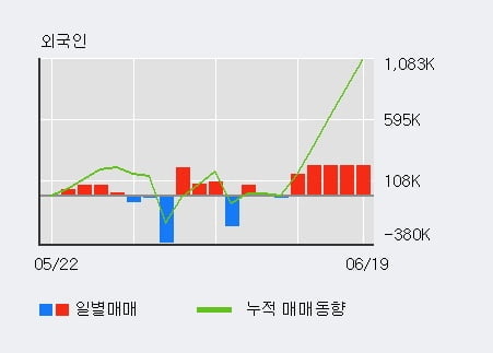 '알에프텍' 10% 이상 상승, 전일 외국인 대량 순매수