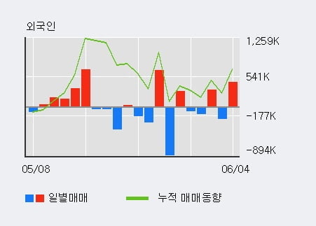 '엘비세미콘' 52주 신고가 경신, 기관 3일 연속 순매수(17.0만주)