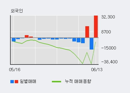 '종근당바이오' 52주 신고가 경신, 전일 기관 대량 순매수