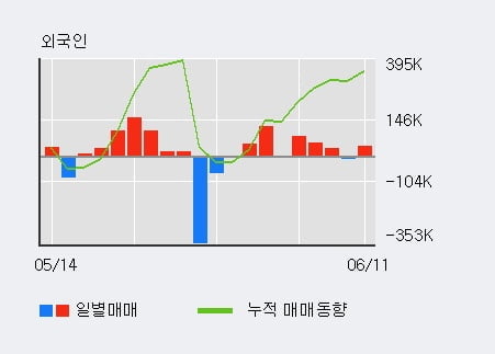 'SM Life Design' 10% 이상 상승, 전일 외국인 대량 순매수