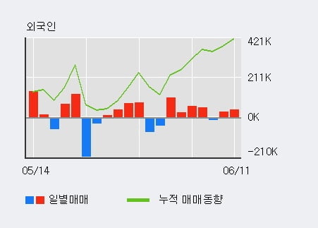 '지엔코' 10% 이상 상승, 전일 외국인 대량 순매수