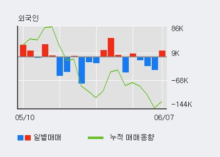 '넥스트BT' 10% 이상 상승, 전일 외국인 대량 순매수