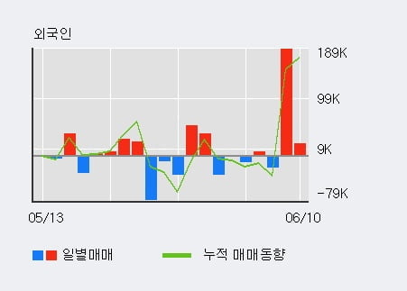 'CS' 52주 신고가 경신, 전일 외국인 대량 순매수