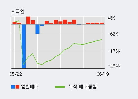 '손오공' 10% 이상 상승, 전일 외국인 대량 순매수