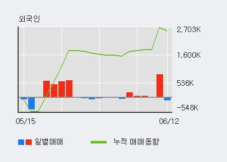 '도이치모터스' 52주 신고가 경신, 기관 17일 연속 순매수(121.0만주)