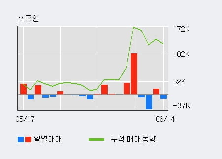 '대호에이엘' 5% 이상 상승, 주가 상승 중, 단기간 골든크로스 형성