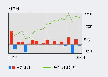 '용평리조트' 5% 이상 상승, 주가 상승 중, 단기간 골든크로스 형성