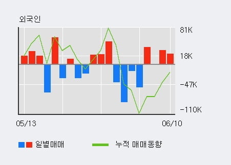 '코아스' 5% 이상 상승, 외국인 4일 연속 순매수(9.1만주)