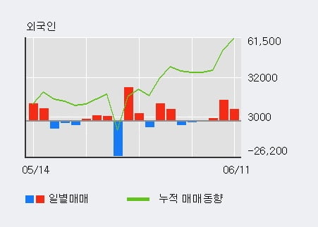 'STX중공업' 5% 이상 상승, 외국인, 기관 각각 3일, 3일 연속 순매수