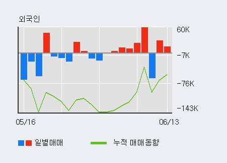 '유엔젤' 5% 이상 상승, 외국인 4일 연속 순매수(4.7만주)