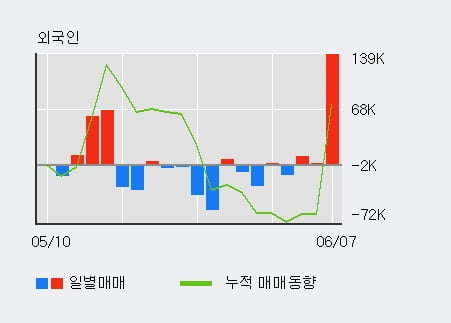 '이노와이어리스' 52주 신고가 경신, 전일 외국인 대량 순매수