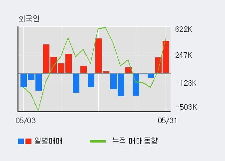 '우리손에프앤지' 10% 이상 상승, 전일 외국인 대량 순매수