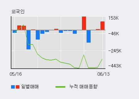 '나노메딕스' 5% 이상 상승, 전일 외국인 대량 순매수