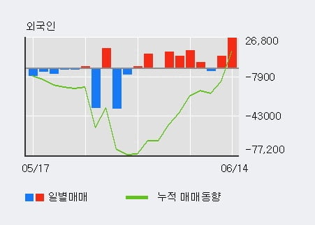 '플랜티넷' 52주 신고가 경신, 전일 외국인 대량 순매수