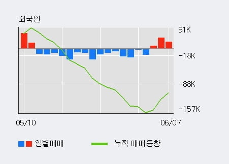 '세진중공업' 5% 이상 상승, 주가 상승세, 단기 이평선 역배열 구간