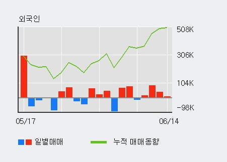 '해성옵틱스' 10% 이상 상승, 최근 3일간 기관 대량 순매도