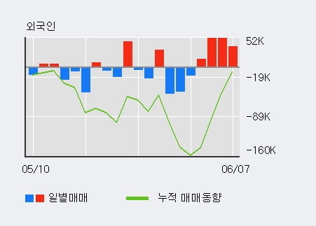 '유비쿼스홀딩스' 52주 신고가 경신, 전일 외국인 대량 순매수