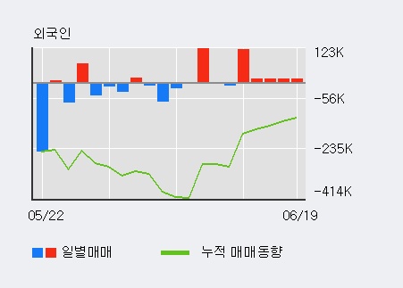 '옵트론텍' 52주 신고가 경신, 외국인 8일 연속 순매수(38.1만주)